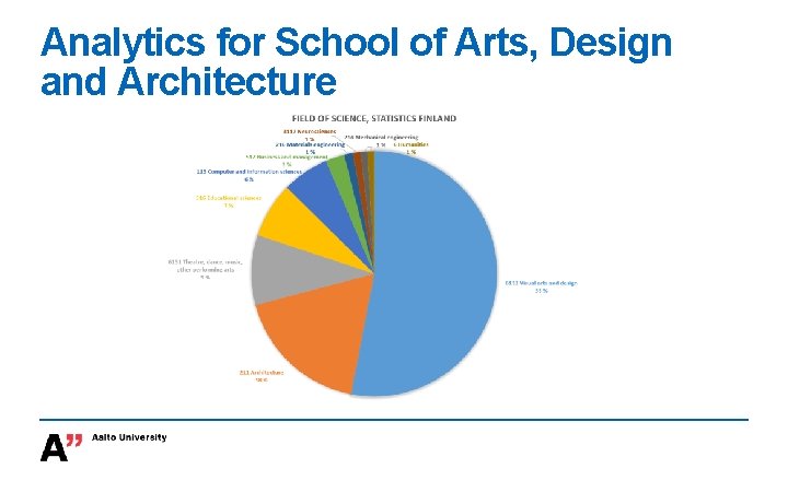 Analytics for School of Arts, Design and Architecture 