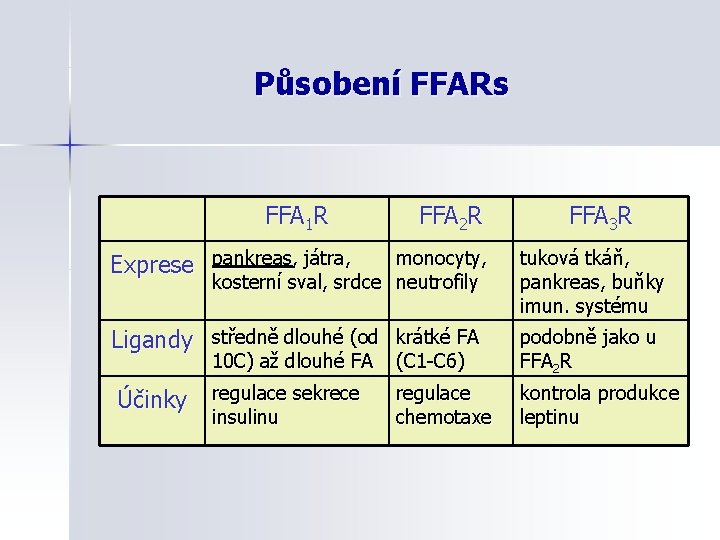 Působení FFARs FFA 1 R FFA 2 R monocyty, kosterní sval, srdce neutrofily FFA
