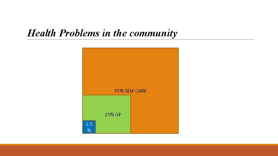 Health Problems in the community 75% SELF CARE 25% 225% GP 2. 5 %