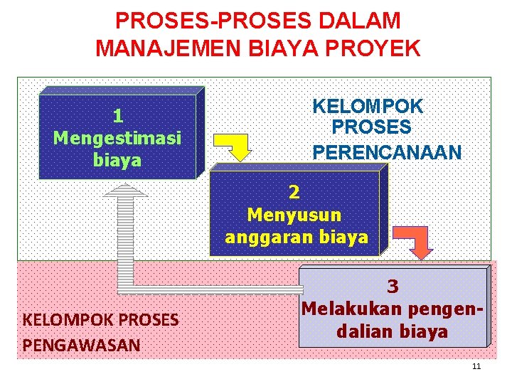 PROSES-PROSES DALAM MANAJEMEN BIAYA PROYEK 1 Mengestimasi biaya KELOMPOK PROSES PERENCANAAN 2 Menyusun anggaran