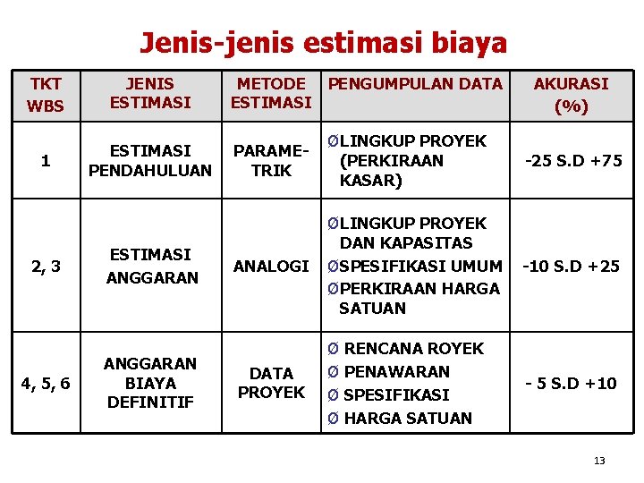 Jenis-jenis estimasi biaya TKT WBS JENIS ESTIMASI 1 ESTIMASI PENDAHULUAN 2, 3 4, 5, Jenis-jenis estimasi biaya TKT WBS JENIS ESTIMASI 1 ESTIMASI PENDAHULUAN 2, 3 4, 5,