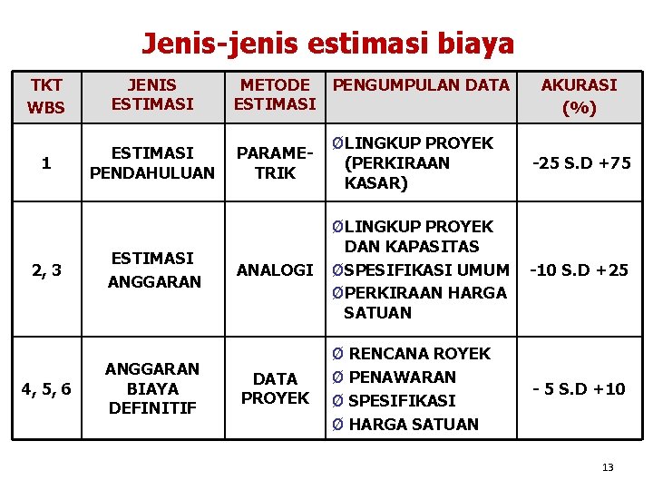 Jenis-jenis estimasi biaya TKT WBS JENIS ESTIMASI 1 ESTIMASI PENDAHULUAN 2, 3 4, 5,