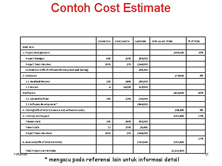 Contoh Cost Estimate #Units/Hrs Cost/Unit/Hr Subtotals WBS Level 1 Totals % of Total WBS Contoh Cost Estimate #Units/Hrs Cost/Unit/Hr Subtotals WBS Level 1 Totals % of Total WBS