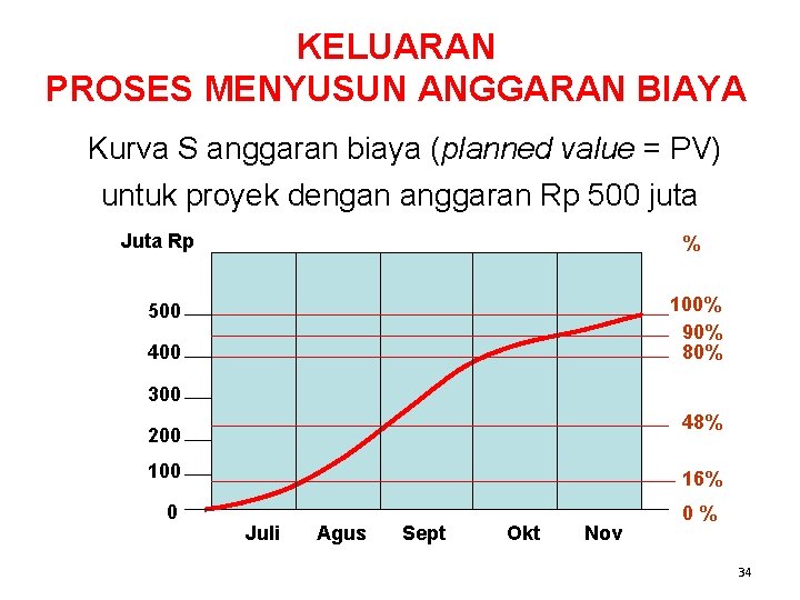 KELUARAN PROSES MENYUSUN ANGGARAN BIAYA Kurva S anggaran biaya (planned value = PV) untuk