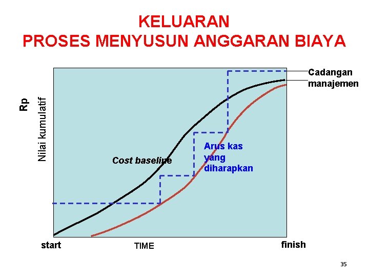 KELUARAN PROSES MENYUSUN ANGGARAN BIAYA Nilai kumulatif Rp Cadangan manajemen start Cost baseline TIME