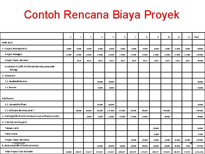 Contoh Rencana Biaya Proyek 1 WBS Item 1. Project Management Project Manager 2 3 Contoh Rencana Biaya Proyek 1 WBS Item 1. Project Management Project Manager 2 3