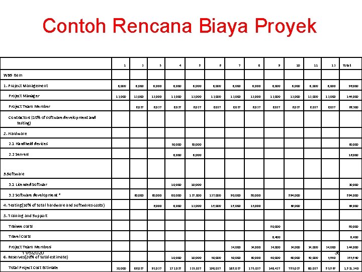 Contoh Rencana Biaya Proyek 1 WBS Item 1. Project Management Project Manager 2 3