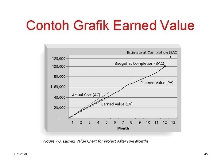 Contoh Grafik Earned Value 11/5/2020 45 