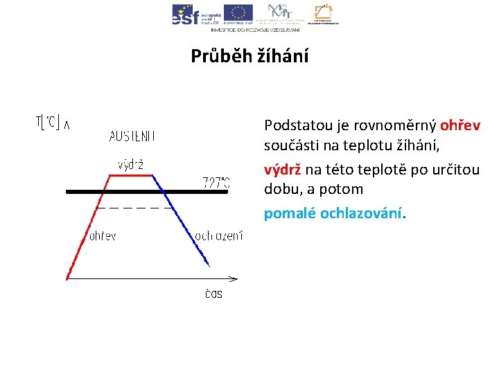 Průběh žíhání Podstatou je rovnoměrný ohřev součásti na teplotu žíhání, výdrž na této teplotě