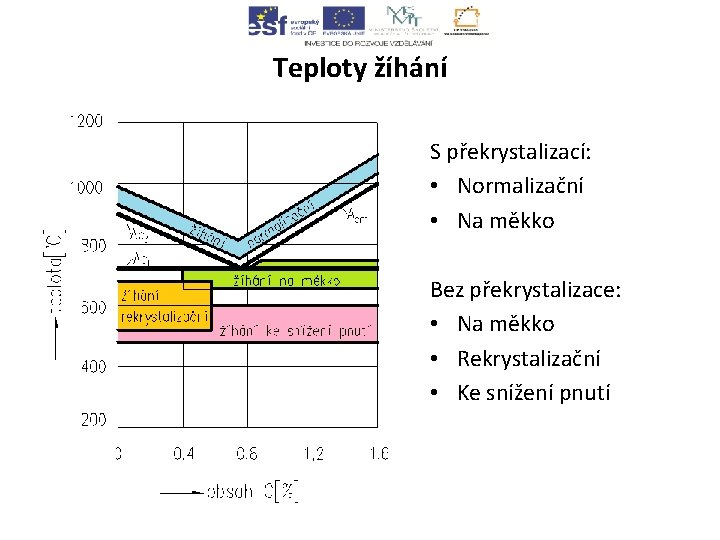 Teploty žíhání S překrystalizací: • Normalizační • Na měkko Bez překrystalizace: • Na měkko