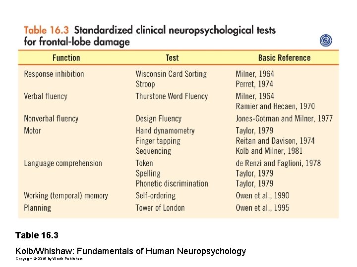 Table 16. 3 Kolb/Whishaw: Fundamentals of Human Neuropsychology Copyright © 2015 by Worth Publishers