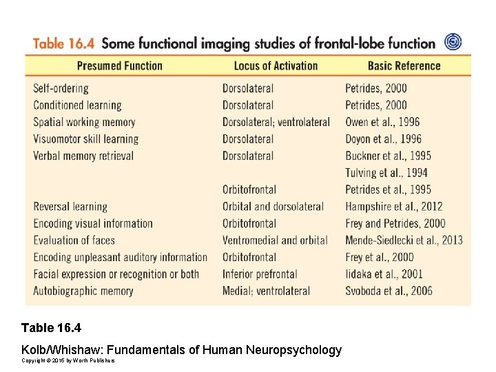 Table 16. 4 Kolb/Whishaw: Fundamentals of Human Neuropsychology Copyright © 2015 by Worth Publishers