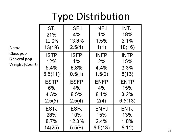 Type Distribution Name Class pop General pop Weight (Count) ISTJ 21% 11. 6% 13(19)