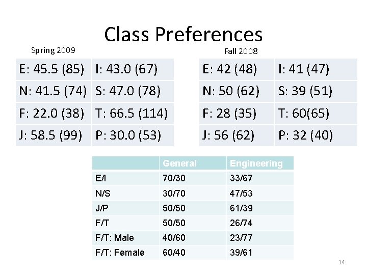 Spring 2009 Class Preferences Fall 2008 E: 45. 5 (85) I: 43. 0 (67)