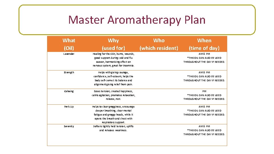 Master Aromatherapy Plan What (Oil) Why (used for) Who (which resident) When (time of