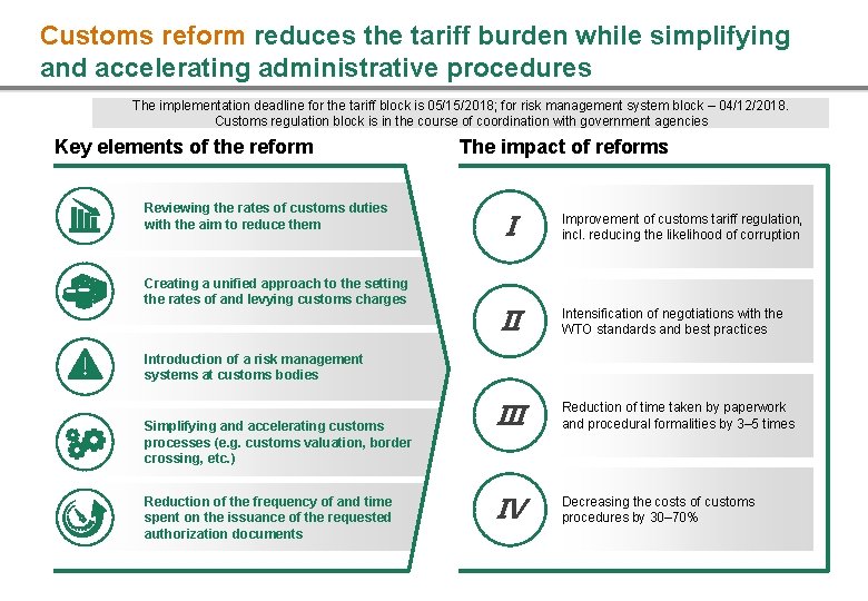 Customs reform reduces the tariff burden while simplifying and accelerating administrative procedures The implementation