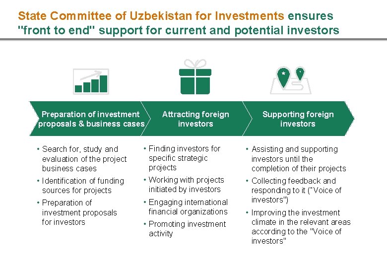 State Committee of Uzbekistan for Investments ensures "front to end" support for current and