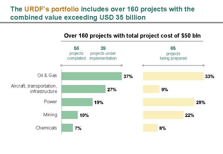 The URDF’s portfolio includes over 160 projects with the combined value exceeding USD 35