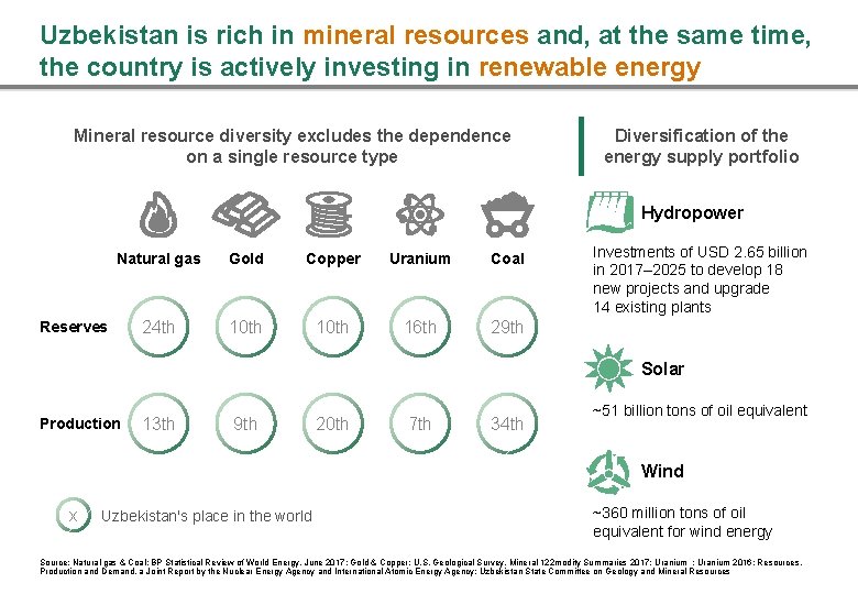 Uzbekistan is rich in mineral resources and, at the same time, the country is