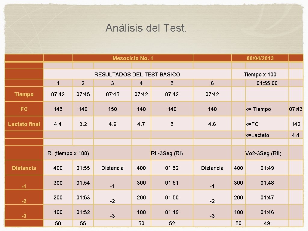 Análisis del Test. Mesociclo No. 1 08/04/2013 RESULTADOS DEL TEST BASICO 1 2 3