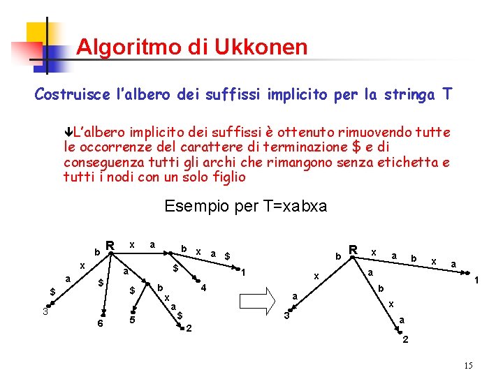 Algoritmo di Ukkonen Costruisce l’albero dei suffissi implicito per la stringa T êL’albero implicito