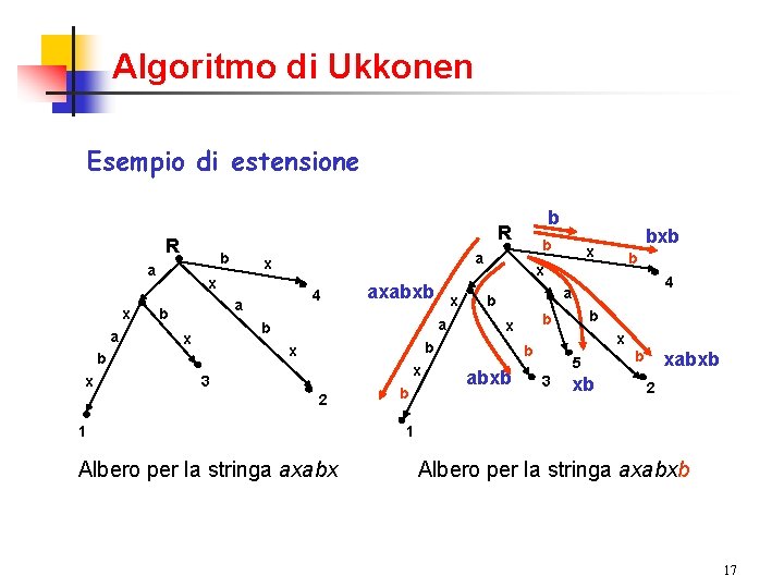 Algoritmo di Ukkonen Esempio di estensione R R b a x a 4 a