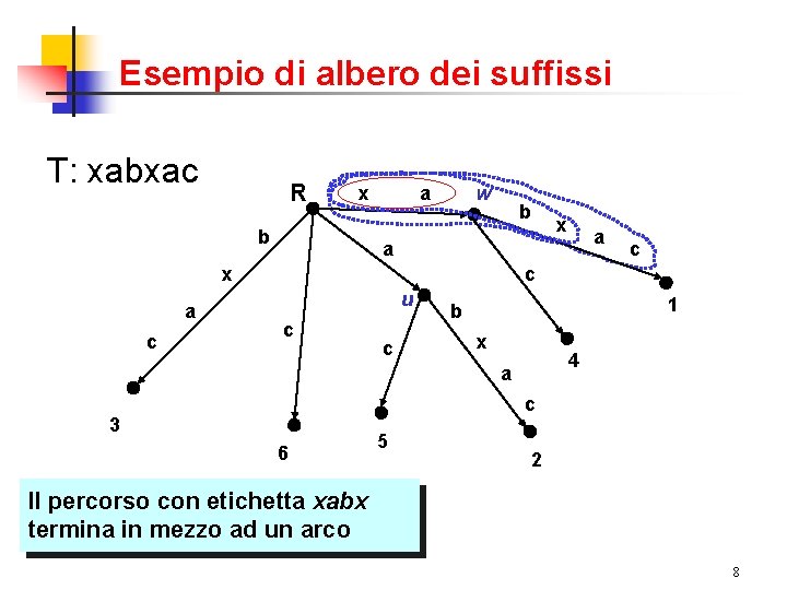 Esempio di albero dei suffissi T: xabxac R b x a w b c