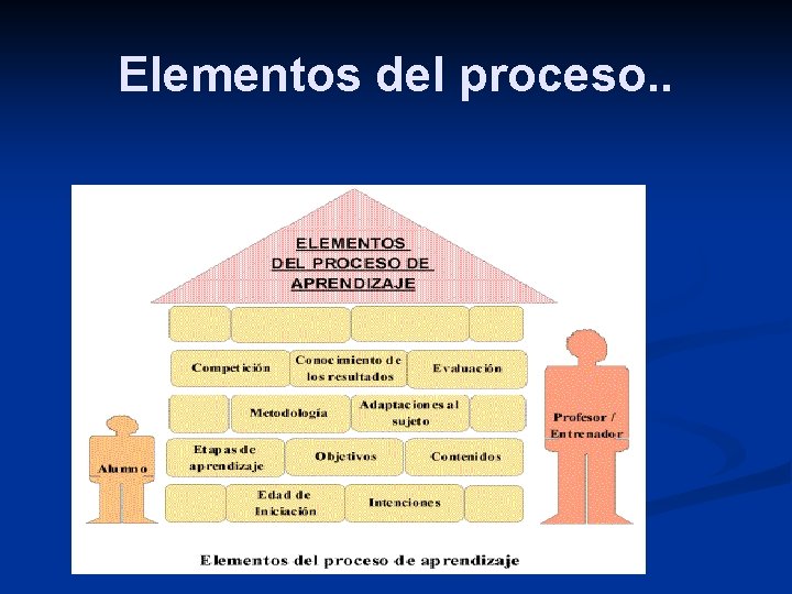 Elementos del proceso. . 