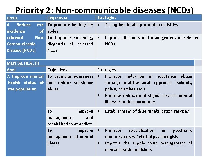 Priority 2: Non-communicable diseases (NCDs) Goals 6. Reduce the incidence of selected Non. Communicable