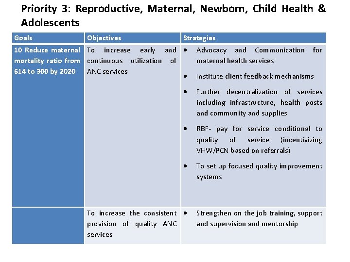 Priority 3: Reproductive, Maternal, Newborn, Child Health & Adolescents Goals Objectives Strategies 10 Reduce