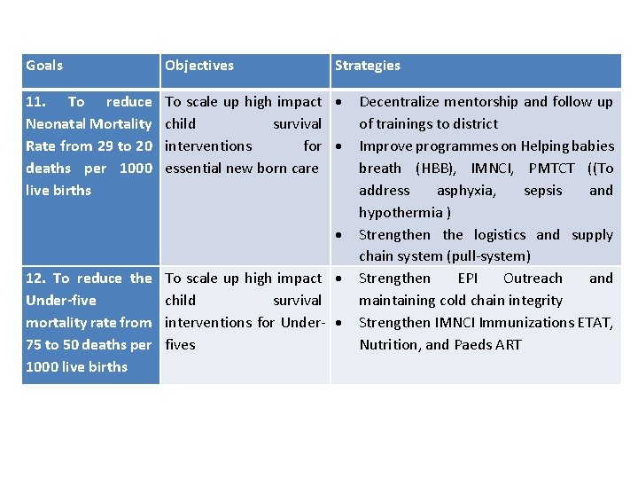 Goals Objectives 11. To reduce Neonatal Mortality Rate from 29 to 20 deaths per