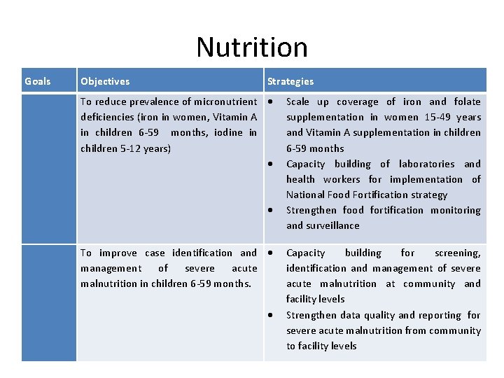 Nutrition Goals Objectives Strategies To reduce prevalence of micronutrient deficiencies (iron in women, Vitamin