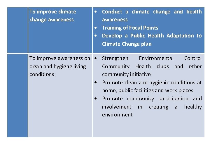 To improve climate change awareness Conduct a climate change and health awareness Training of