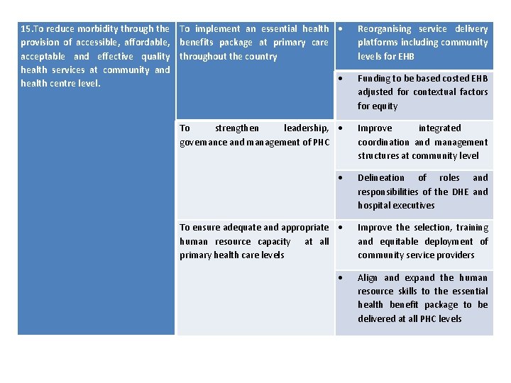 15. To reduce morbidity through the To implement an essential health provision of accessible,