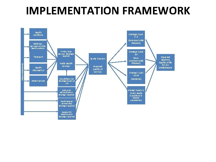 IMPLEMENTATION FRAMEWORK Health workforce Strategic Goals 1 -6 (Communicable Diseases) Medicines, vaccines and other
