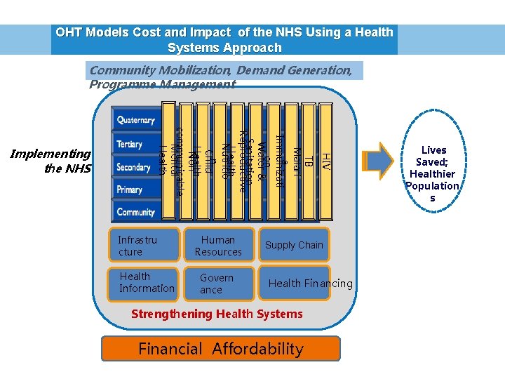 OHT Models Cost and Impact of the NHS Using a Health Systems Approach Community