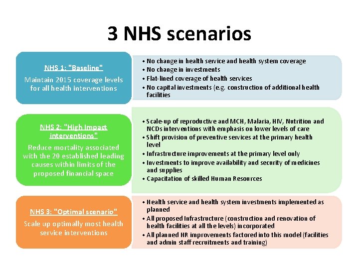 3 NHS scenarios NHS 1: "Baseline" Maintain 2015 coverage levels for all health interventions