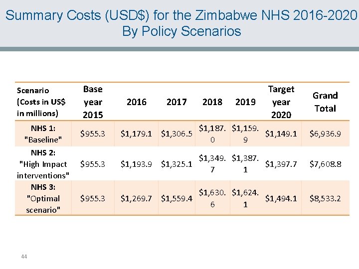 Summary Costs (USD$) for the Zimbabwe NHS 2016 -2020 By Policy Scenarios Scenario (Costs