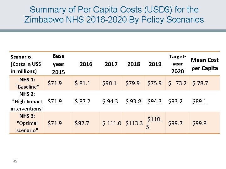 Summary of Per Capita Costs (USD$) for the Zimbabwe NHS 2016 -2020 By Policy