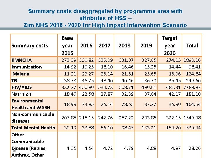 Summary costs disaggregated by programme area with attributes of HSS – Zim NHS 2016