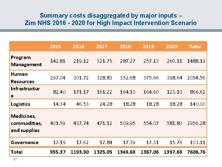 Summary costs disaggregated by major inputs – Zim NHS 2016 - 2020 for High