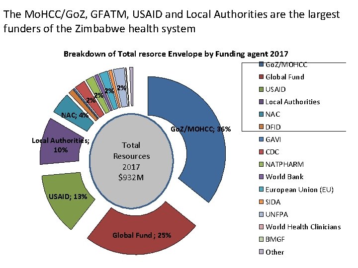 The Mo. HCC/Go. Z, GFATM, USAID and Local Authorities are the largest funders of