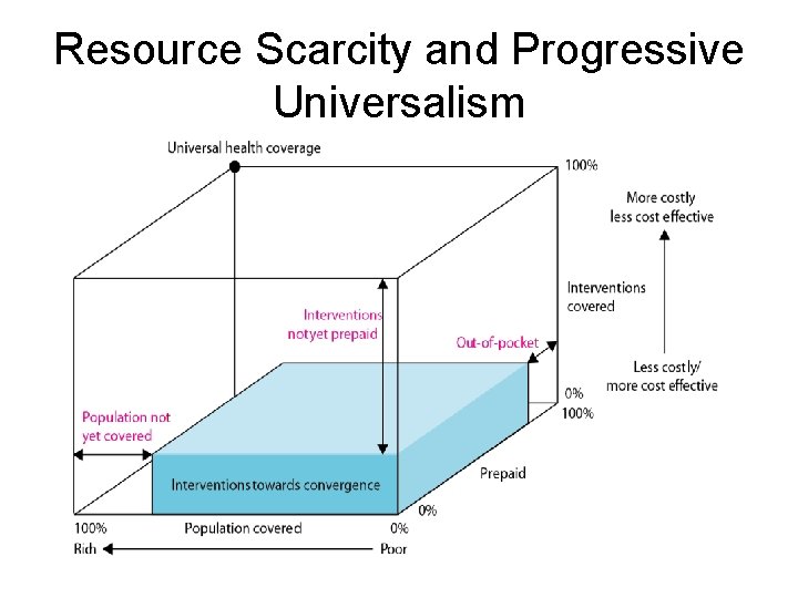 Resource Scarcity and Progressive Universalism 