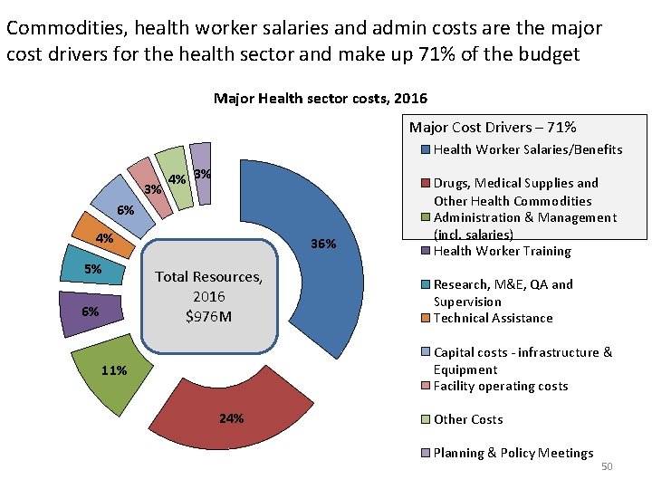 Commodities, health worker salaries and admin costs are the major cost drivers for the