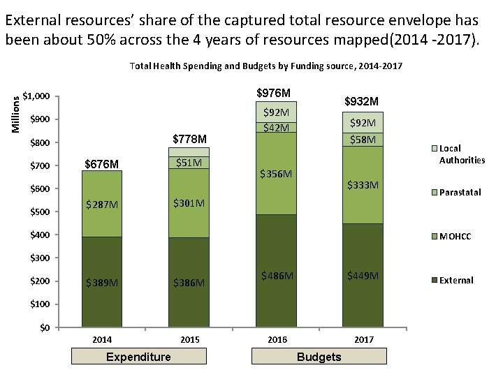 External resources’ share of the captured total resource envelope has been about 50% across