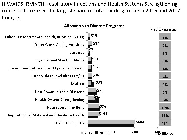 HIV/AIDS, RMNCH, respiratory infections and Health Systems Strengthening continue to receive the largest share