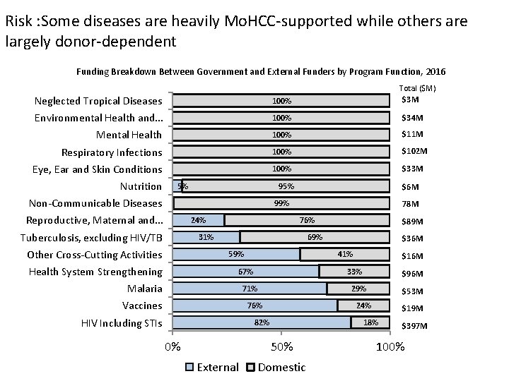 Risk : Some diseases are heavily Mo. HCC-supported while others are largely donor-dependent Funding