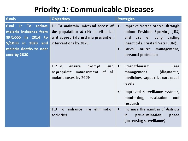 Priority 1: Communicable Diseases Goals Objectives Strategies Goal 1: To reduce malaria incidence from