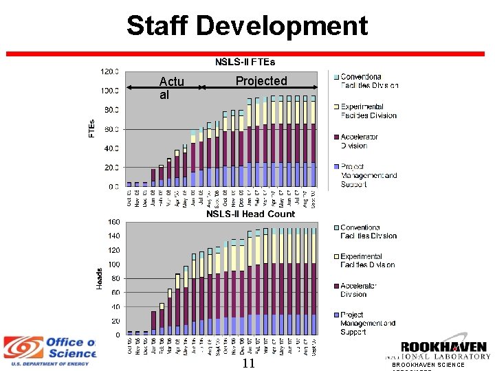 Staff Development Actu al Projected 11 BROOKHAVEN SCIENCE Staff Development Actu al Projected 11 BROOKHAVEN SCIENCE