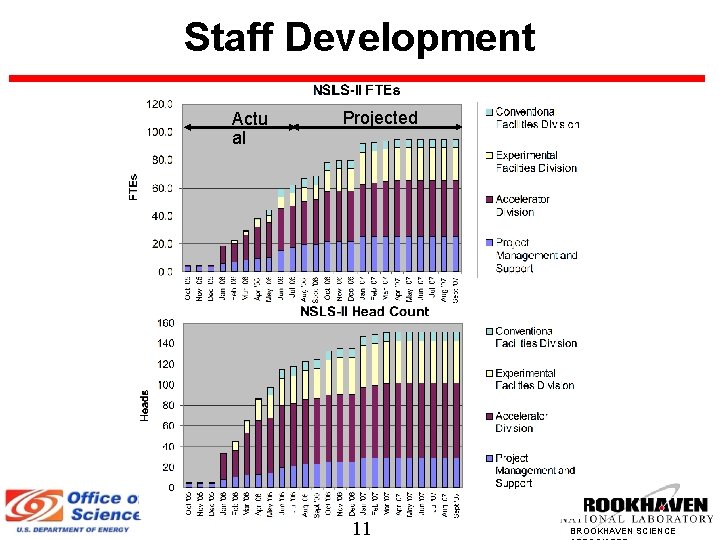 Staff Development Actu al Projected 11 BROOKHAVEN SCIENCE 